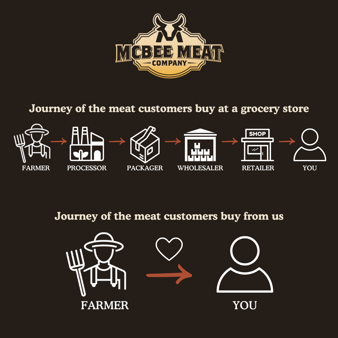 The 1/4 Beef (Steaks and Ground Beef) - McBee Meat Company